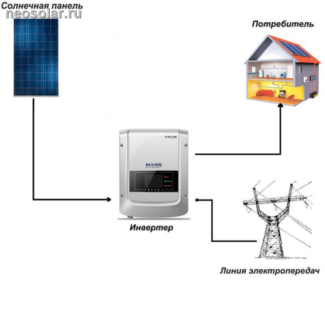 Сетевая солнечная электростанция SOFAR 1 кВт 