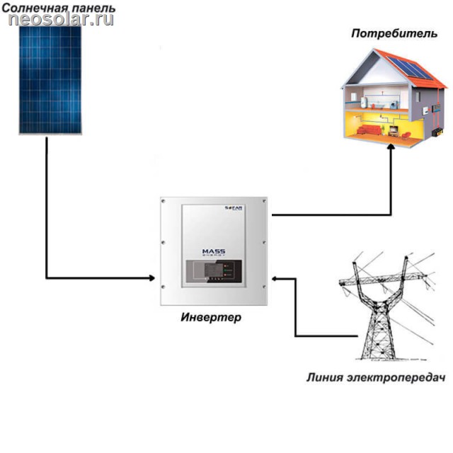 Сетевая солнечная электростанция SOFAR 5кВт 
